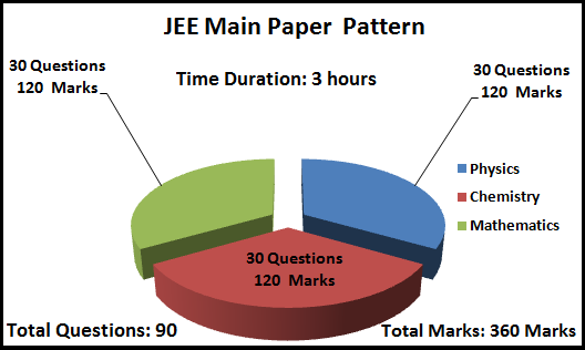 How to Prepare for JEE Main 2025 in 6 Months Without Coaching?