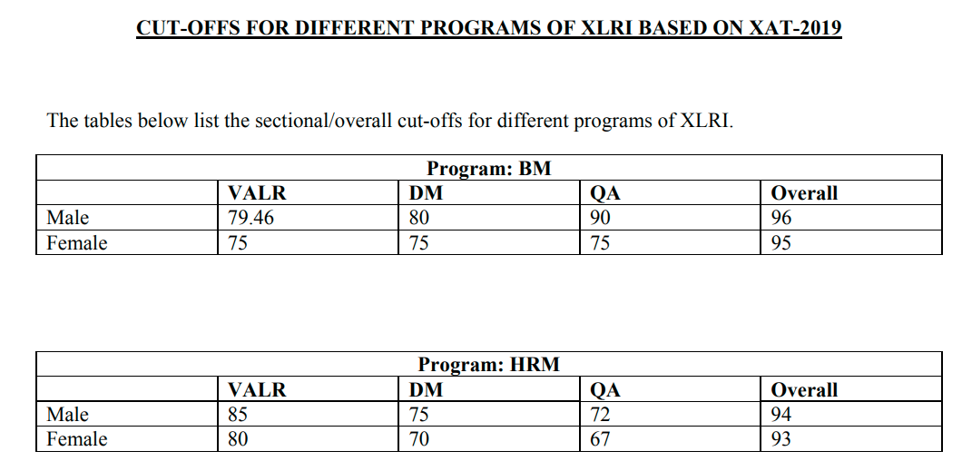 XAT Cut Off 2022, 2021, 2010- Previous Year's XAT Cut Off 2019