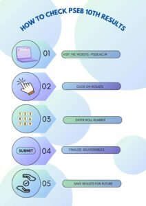 PSEB 10th Result 2026